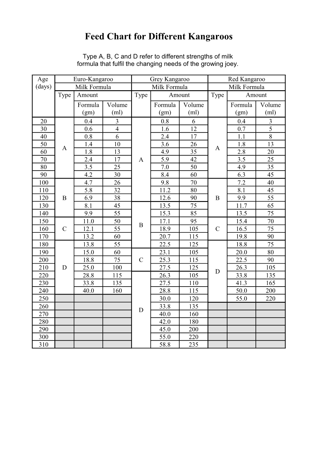 Feed Chart for Different Kangaroos