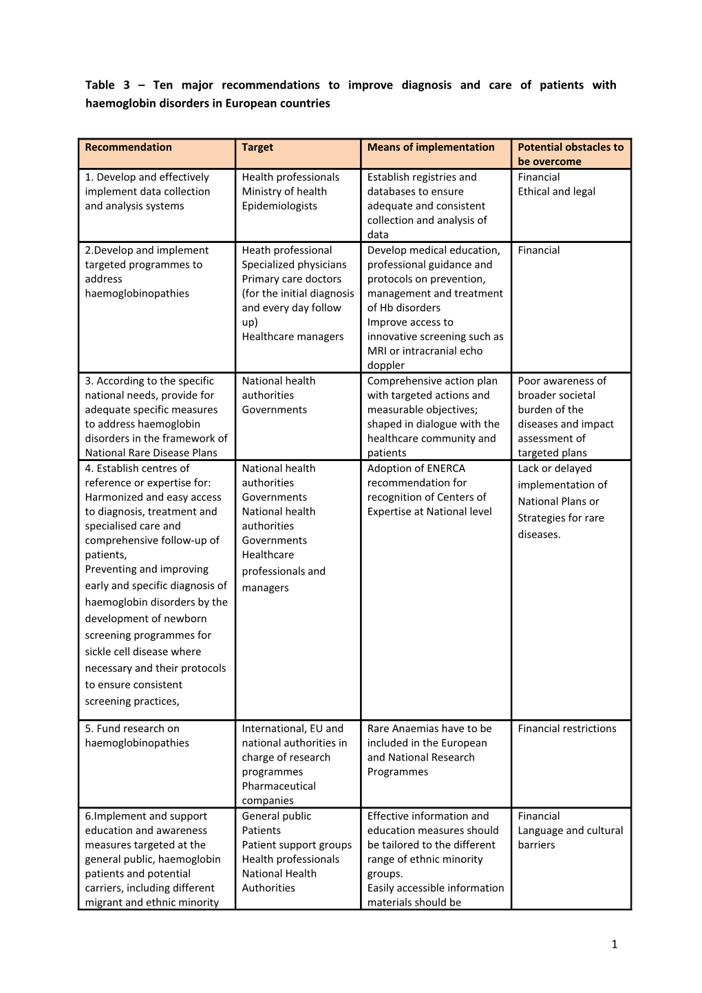 Table 3 Ten Major Recommendations to Improve Diagnosis and Care of Patients with Haemoglobin