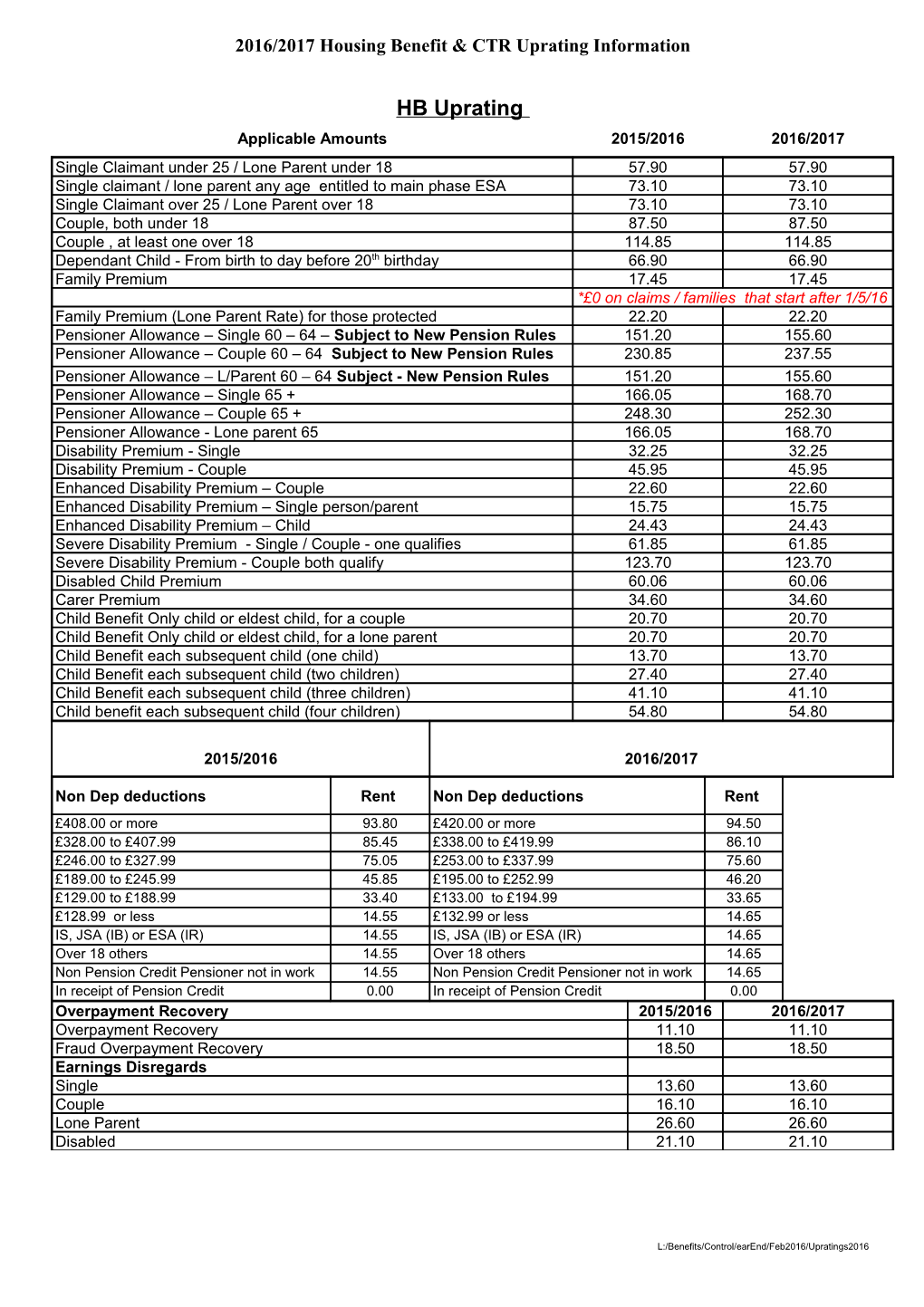 2016/2017 Housing Benefit & CTR Uprating Information