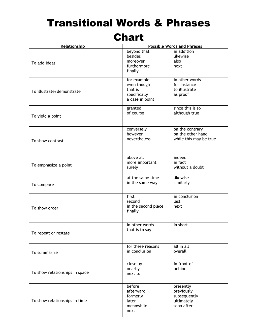 Transitional Words and Phrases Chart