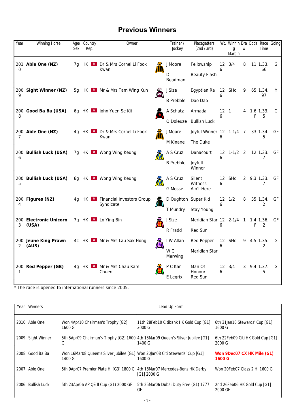 BMW Champions Mile Form Guide - (As of 14Th April 2011) - the Hong Kong Jockey Club