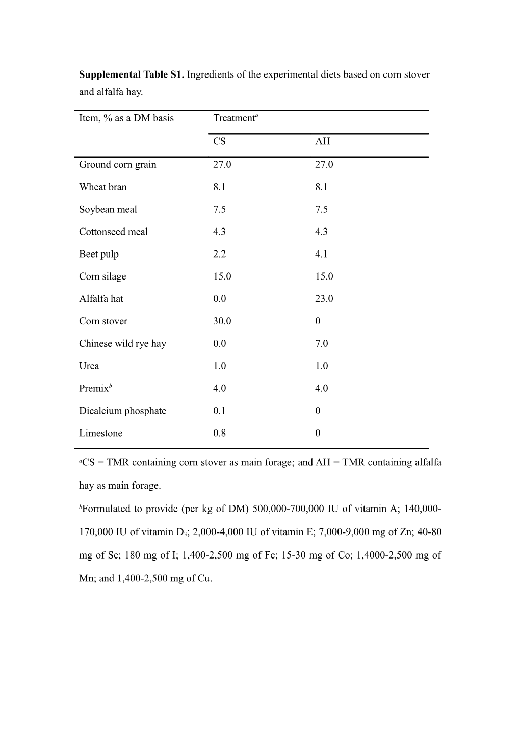 Supplemental Table S1. Ingredients of the Experimental Diets Based on Corn Stover And