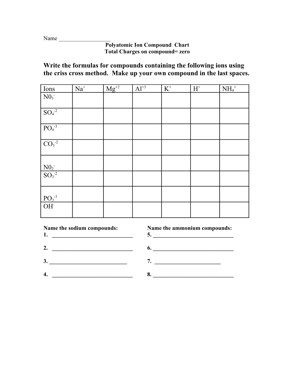 Polyatomic Ion Compound Chart