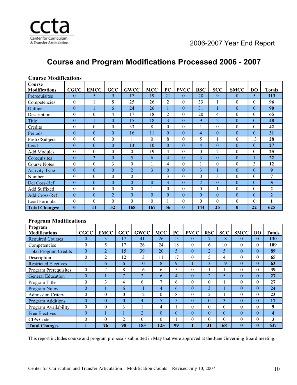 Report of Course and Program Modifications 2005 - 2006