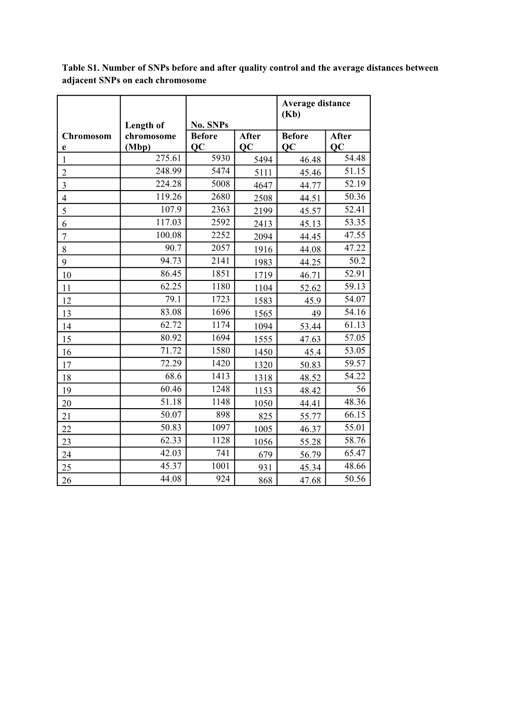 Table S1. Number of Snps Before and After Quality Control and the Average Distances Between