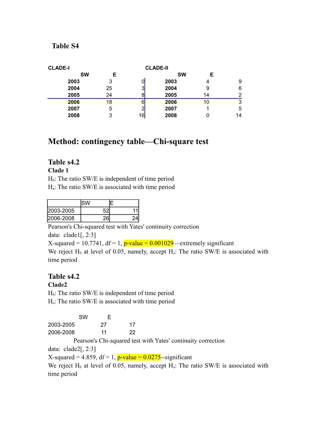 Method: Contingency Table Chi-Square Test