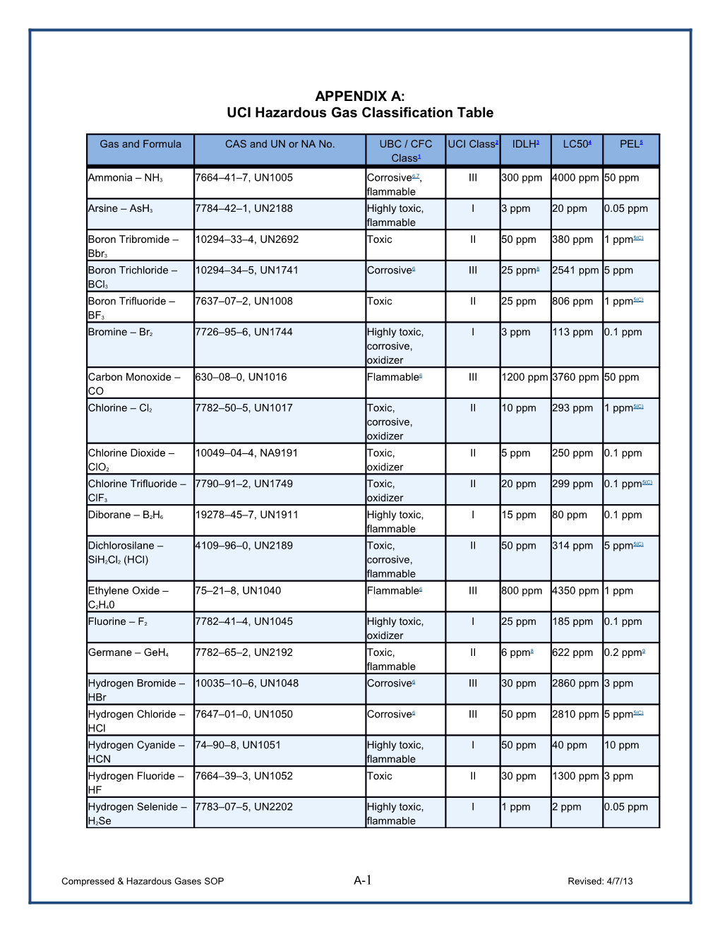 UCI Hazardous Gas Classification Table