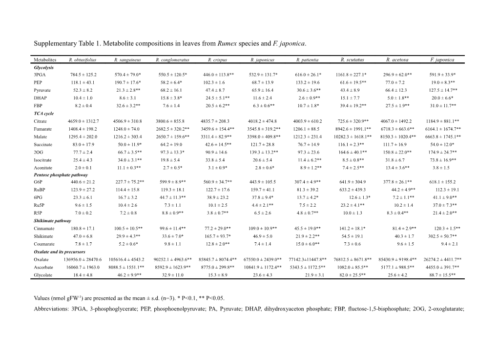 Supplementary Table 1.Metabolite Compositions in Leaves from Rumex Species and F. Japonica