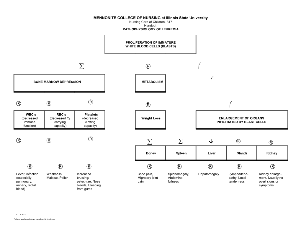 Pathophysiology of Leukemia