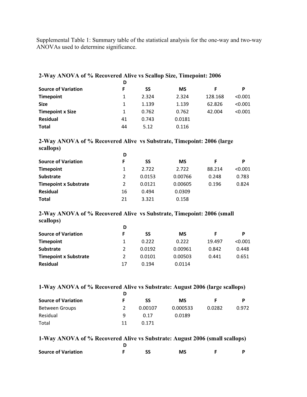 Supplemental Table 1: Summary Table of the Statistical Analysis for the One-Way and Two-Way