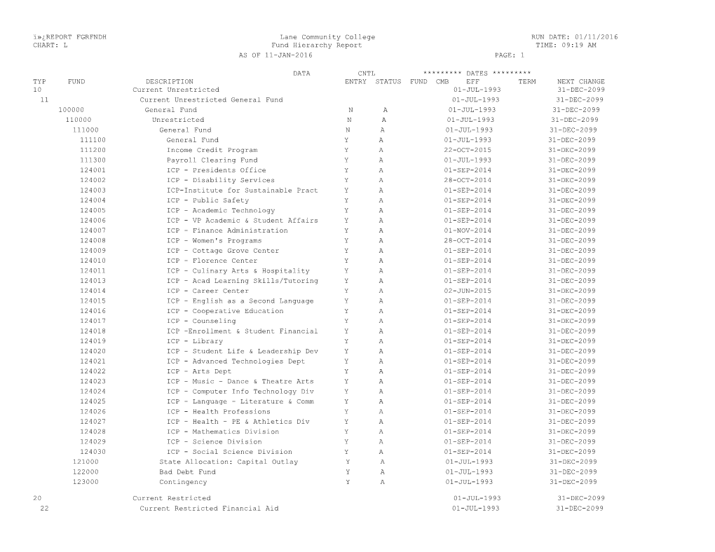 Ï REPORT FGRFNDH Lane Community College RUN DATE: 01/11/2016