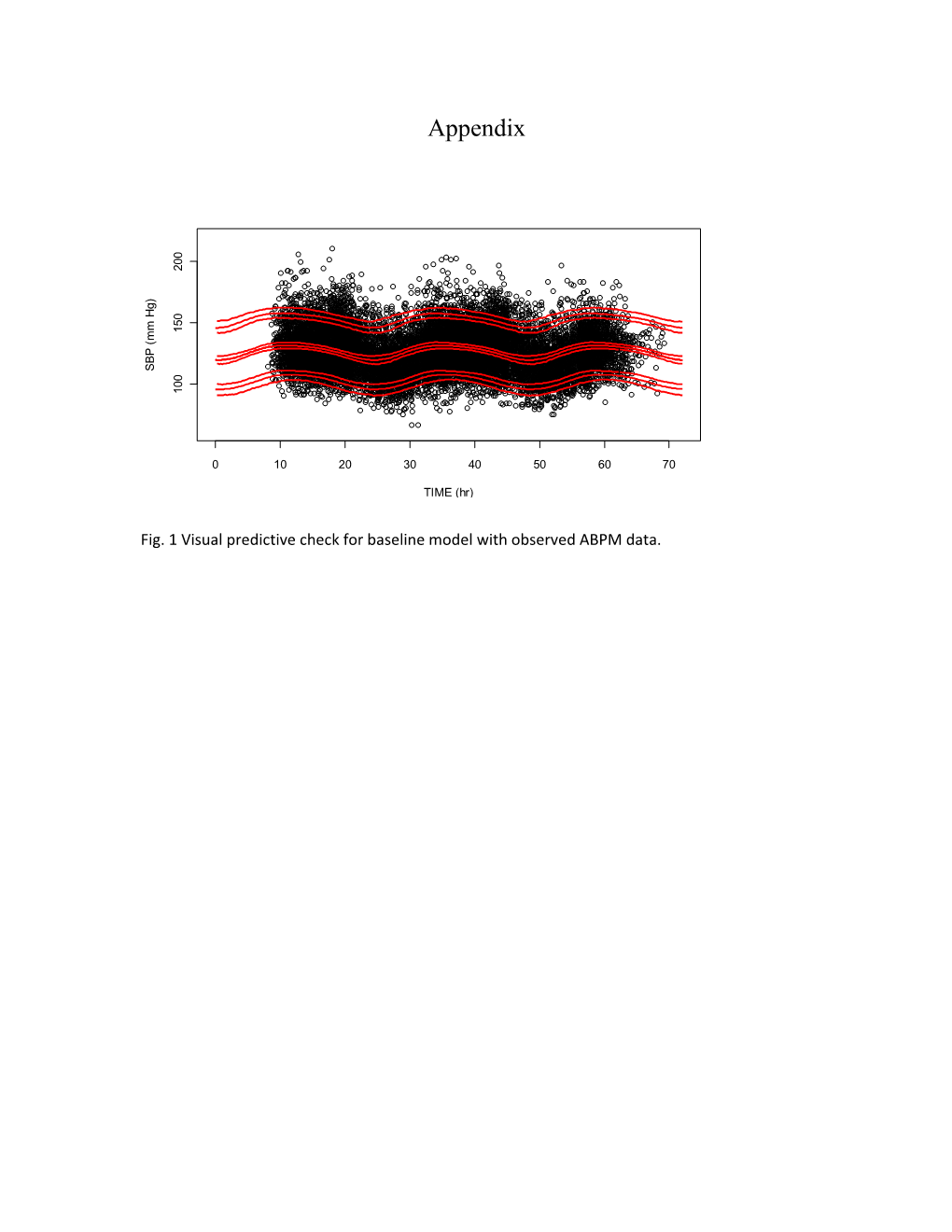 Fig. 1 Visual Predictive Check for Baseline Model with Observed ABPM Data