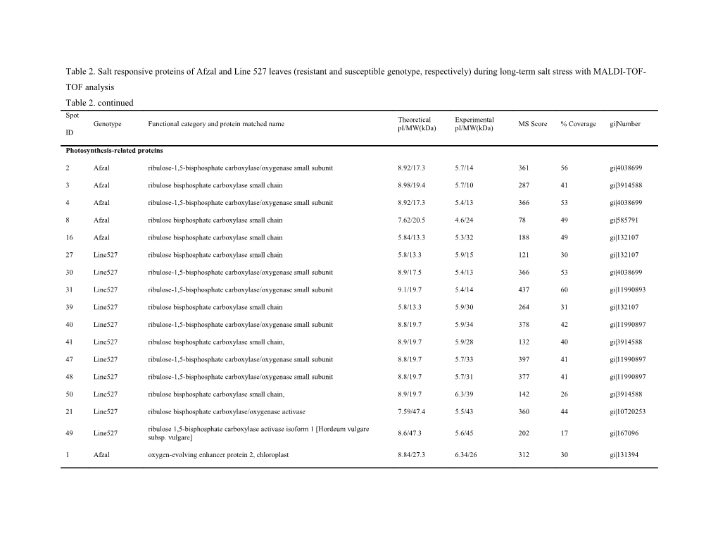 Table 2. Salt Responsive Proteins of Afzal and Line 527 Leaves (Resistant and Susceptible