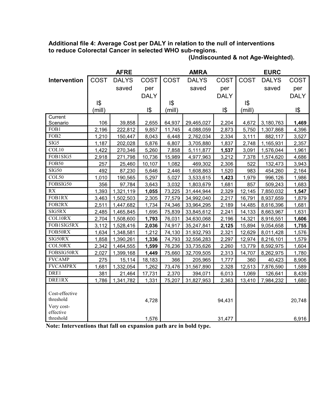 Prevention, Screening and Treatment of Colorectal Cancer - a Global and Regional Generalized s1