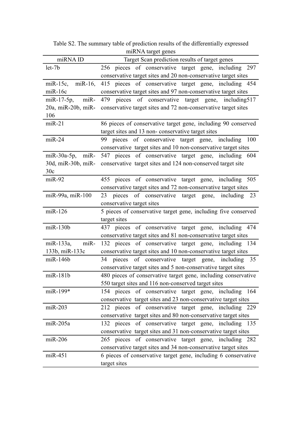 Table S2.The Summary Table of Prediction Results of the Differentially Expressed Mirna