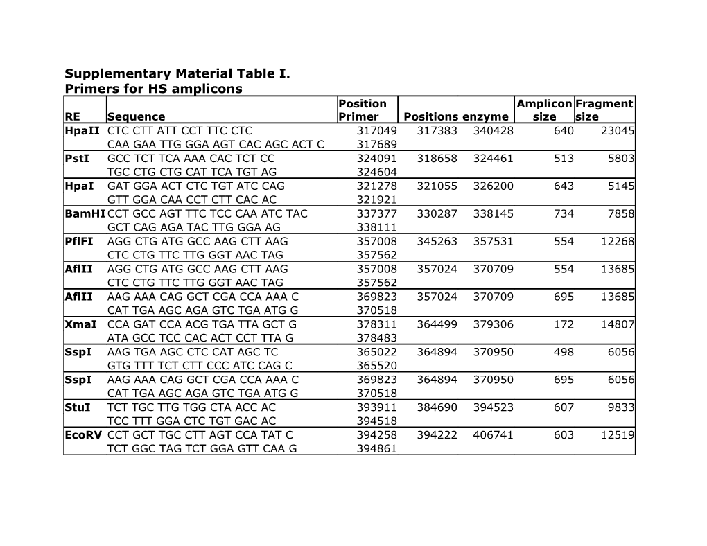 Primers for HS Amplicons