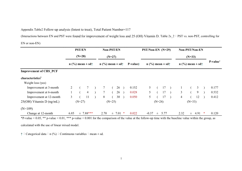 Appendix Table2 Follow-Up Analysis (Intent to Treat), Total Patient Number=117