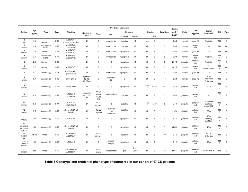 Table 1 Genotype and Orodental Phenotype Encountered in Our Cohort of 17 CS Patients s1