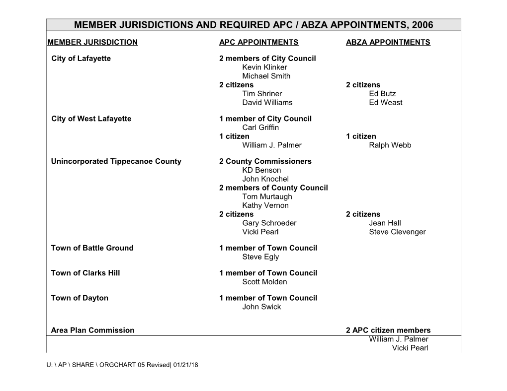 Member Jurisdictions and Required Apc / Abza Appointments, January 1998