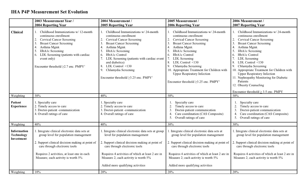 IHA P4P Measurement Set Evolution