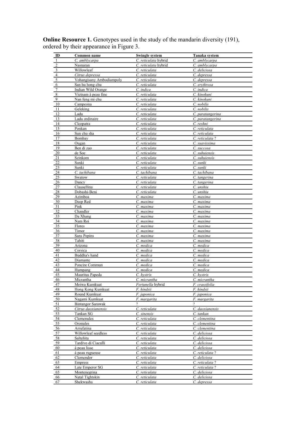 Online Resource 1. Genotypes Used in the Study of the Mandarin Diversity (191), Ordered