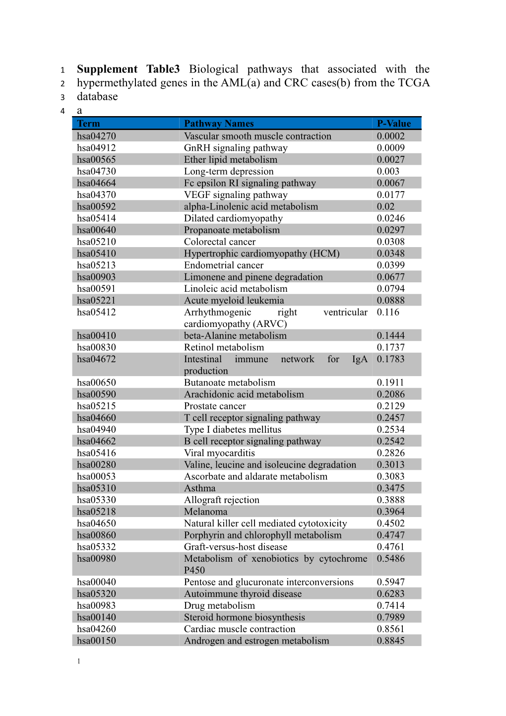 Supplement Table3 Biological Pathways That Associated with the Hypermethylated Genes In