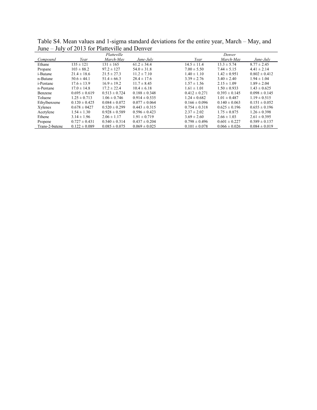 Table S4. Mean Values and 1-Sigma Standard Deviations for the Entire Year, March May, And