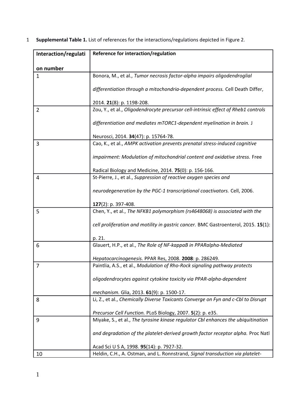 Supplemental Table 1. List of References for the Interactions/Regulations Depicted in Figure 2