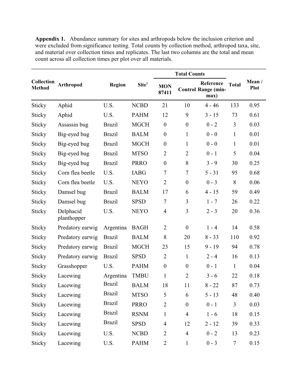 Appendix 1. Abundance Summary for Sites and Arthropods Below the Inclusion Criterion And