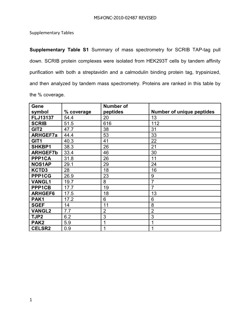 Supplementary Tables s5