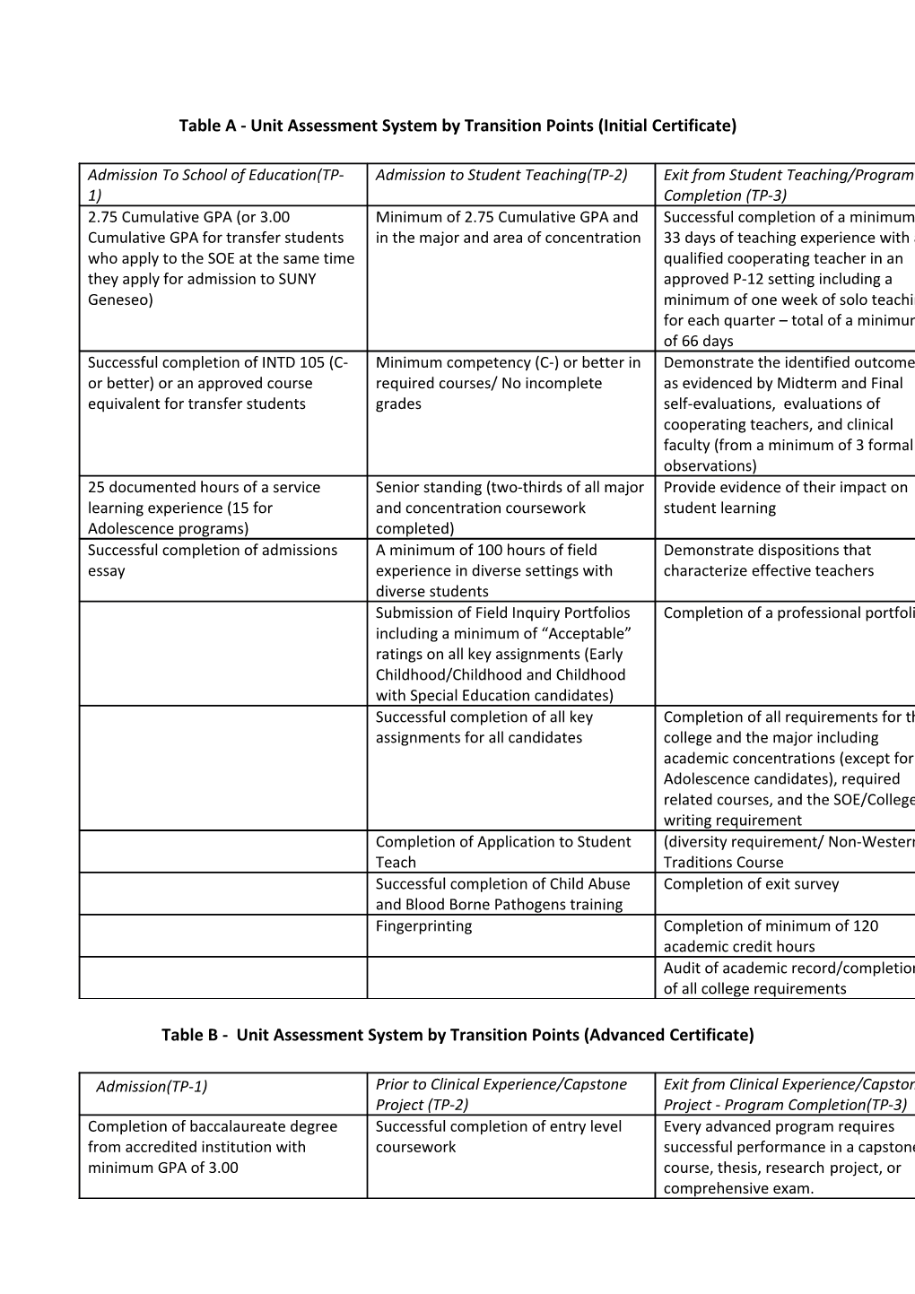 Table a - Unit Assessment System by Transition Points (Initial Certificate)