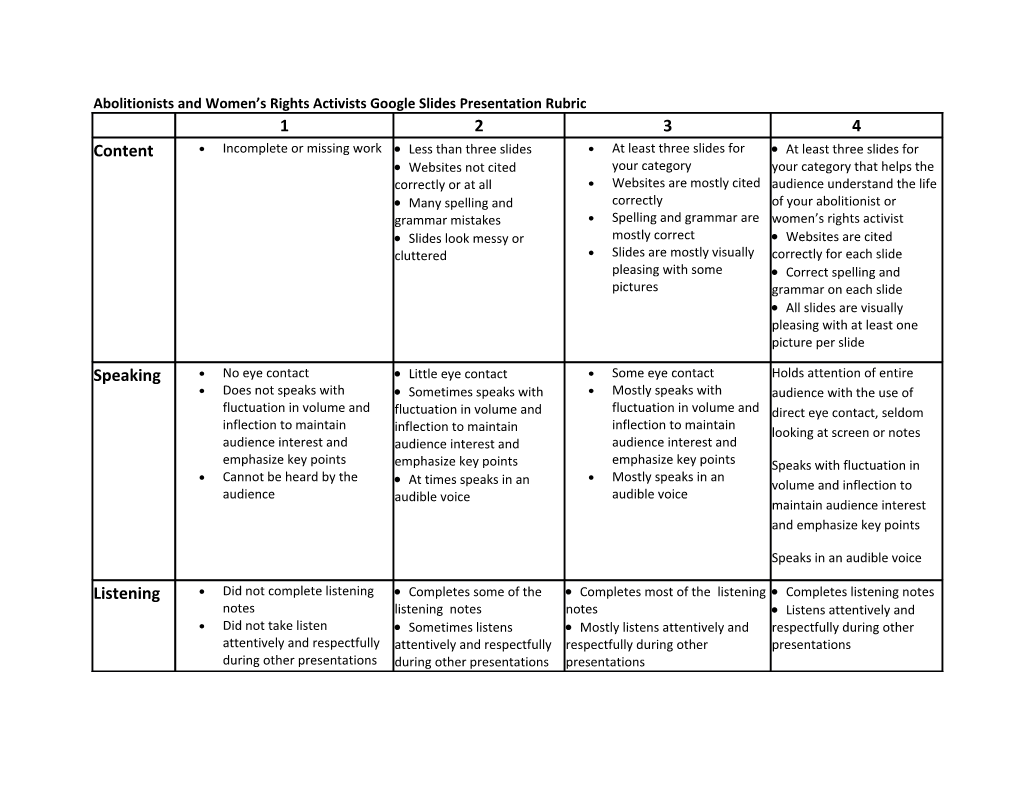 Abolitionists and Women S Rights Activists Google Slides Presentation Rubric