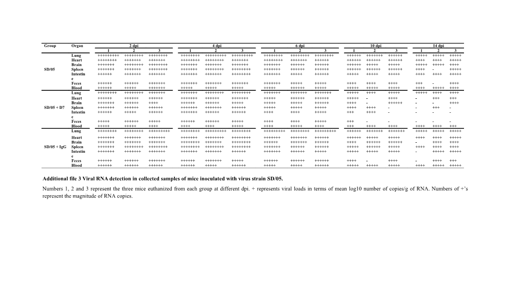 Additional File 1. Viral RNA Detection in Collected Samples of Mice Inoculated with Virus