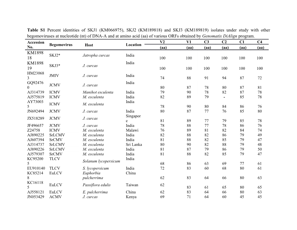 Table S1percent Identities Ofskj1 (KM066975), SKJ2 (KM189818) and SKJ3 (KM189819) Isolatesunder