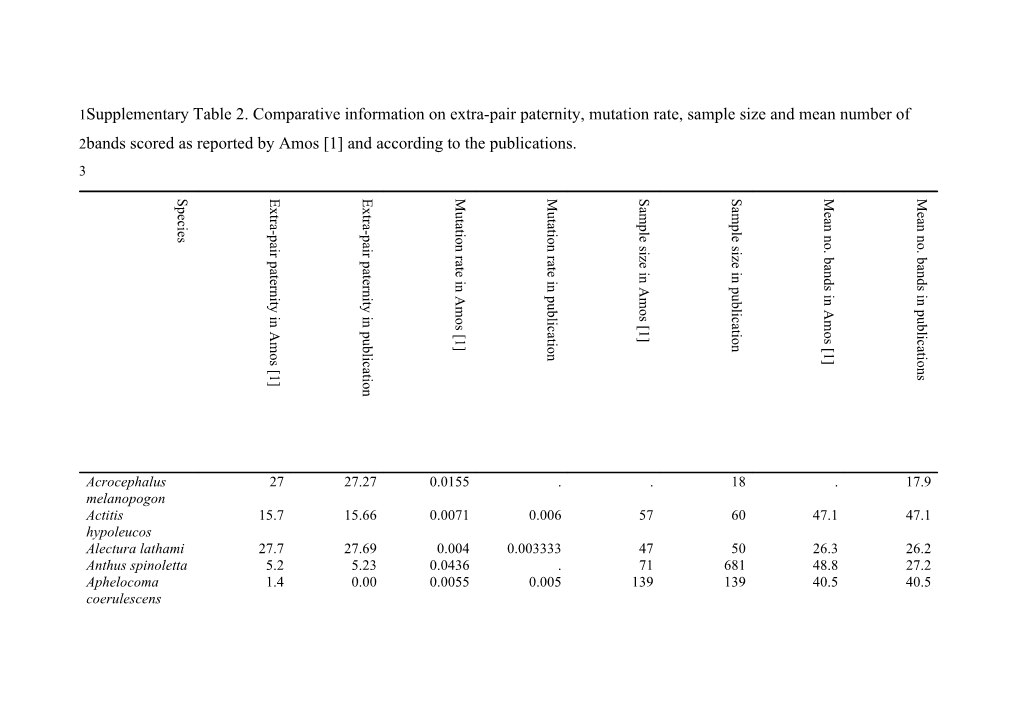 Supplementary Table 2. Comparative Information on Extra-Pair Paternity, Mutation Rate