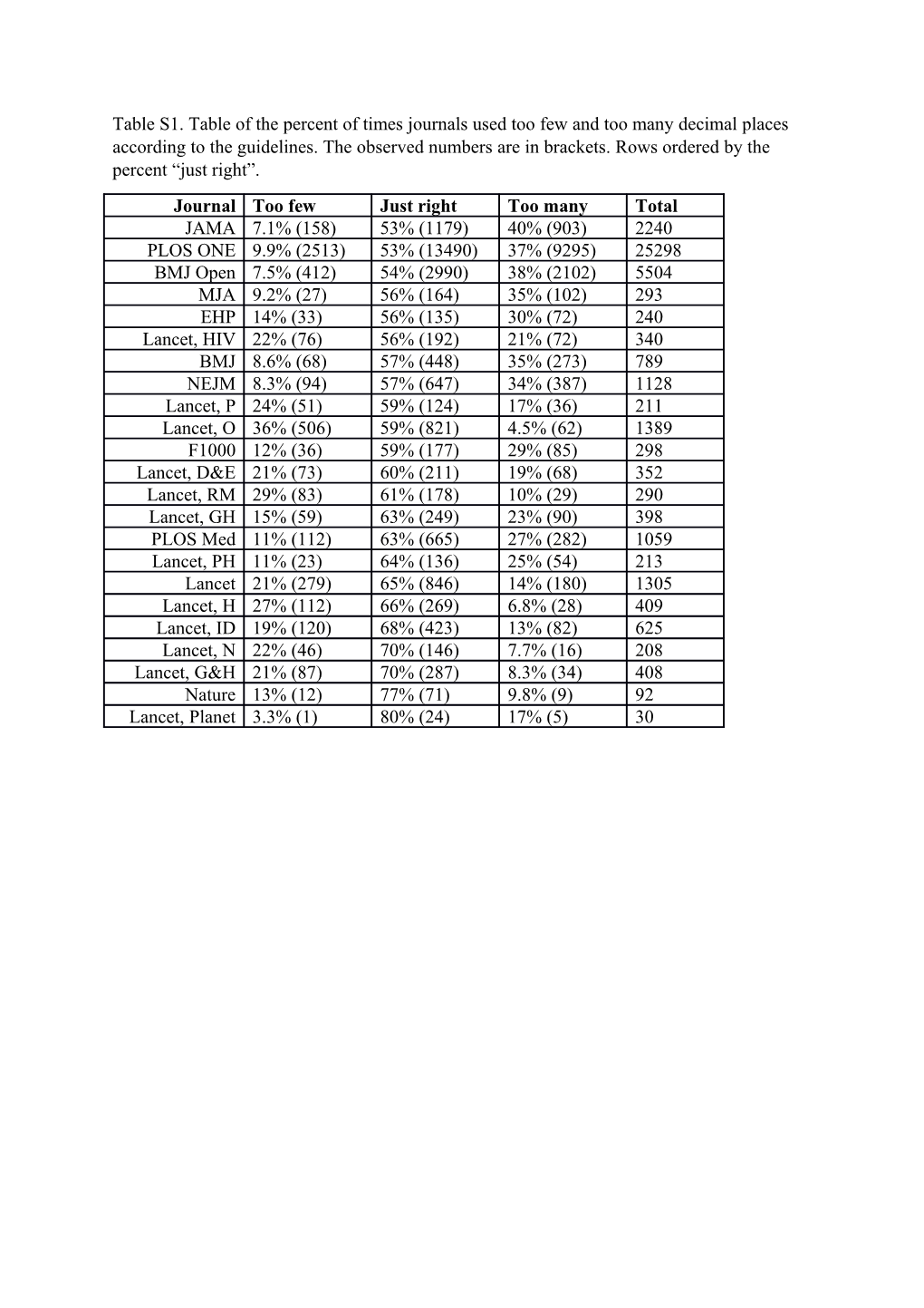 Table S1. Table of the Percent of Times Journals Used Too Few and Too Many Decimal Places