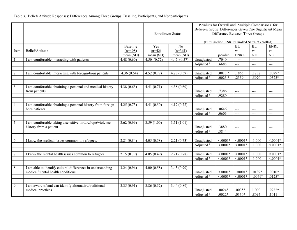 Table 3. Belief/ Attitude Responses: Differences Among Three Groups: Baseline, Participants