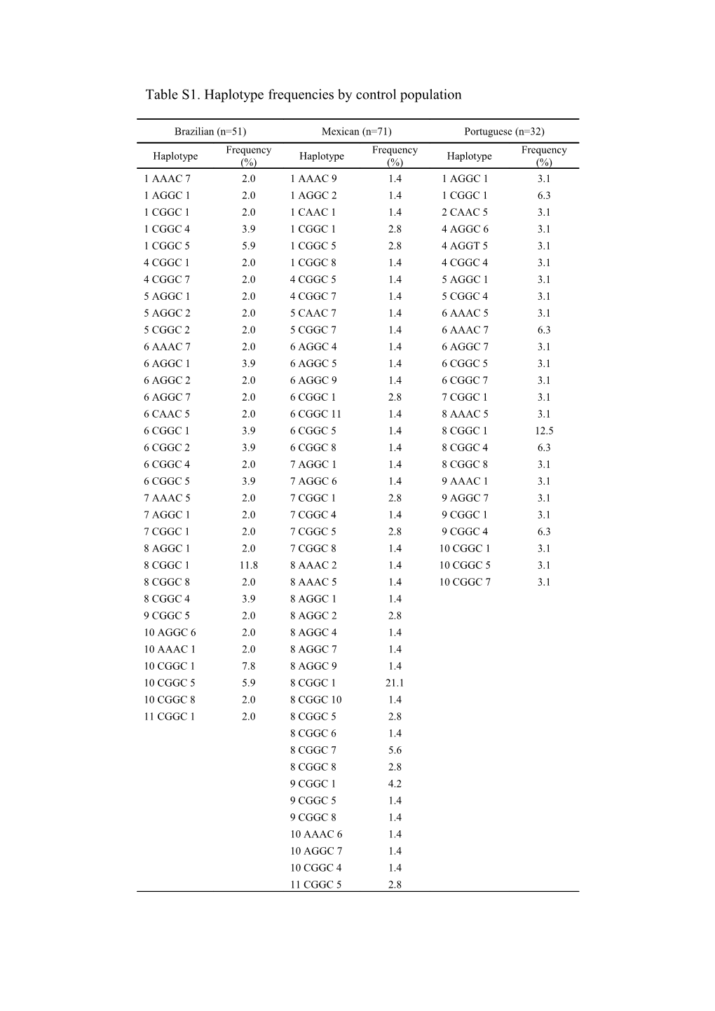 Table S1. Haplotype Frequencies by Control Population