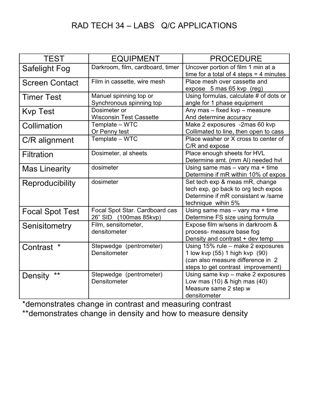 Rad Tech 34 Labs Q/C Applications