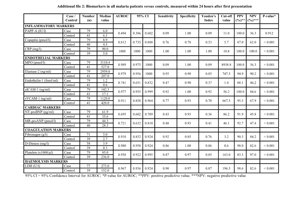 95% CI = 95% Confidence Interval for AUROC; *P-Value for AUROC; PPV: Positive Predictive