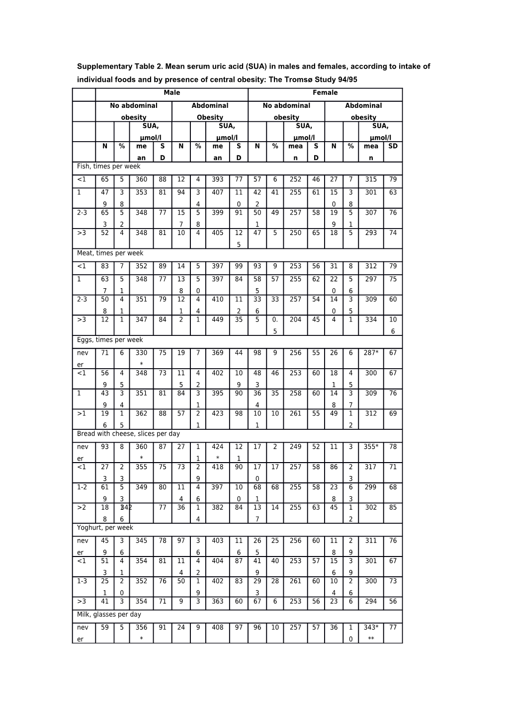 Supplementary Table 2. Mean Serum Uric Acid (SUA) in Males and Females, According to Intake