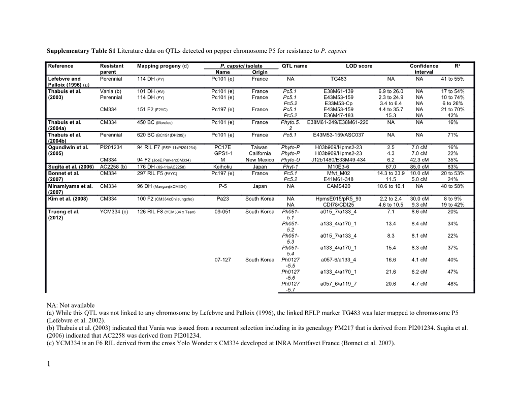 Supplementary Table S1 Literature Data on Qtls Detected on Pepper Chromosome P5 for Resistance