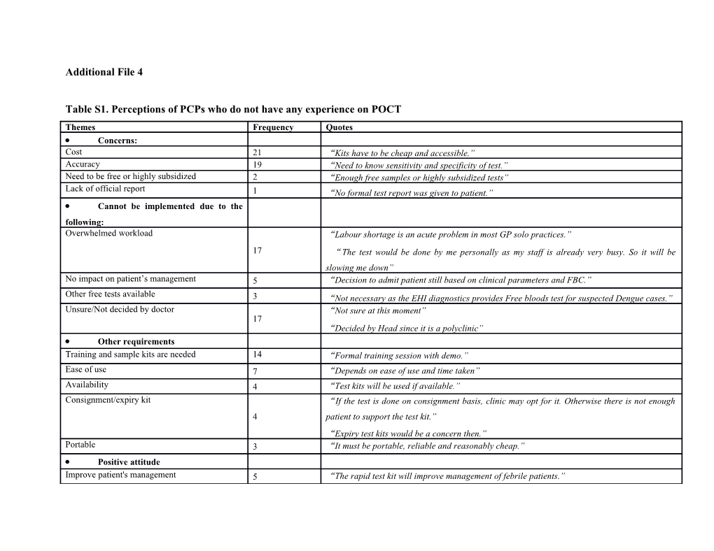 Table S1. Perceptions of Pcps Who Do Not Have Any Experience on POCT