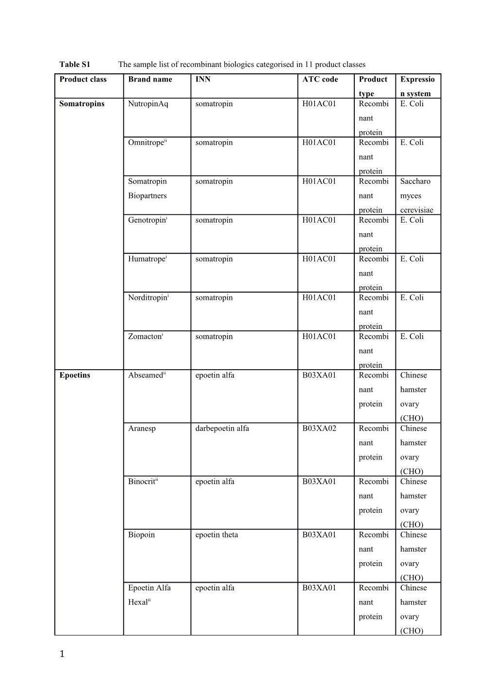 Table S1 the Sample List of Recombinant Biologics Categorised in 11 Product Classes