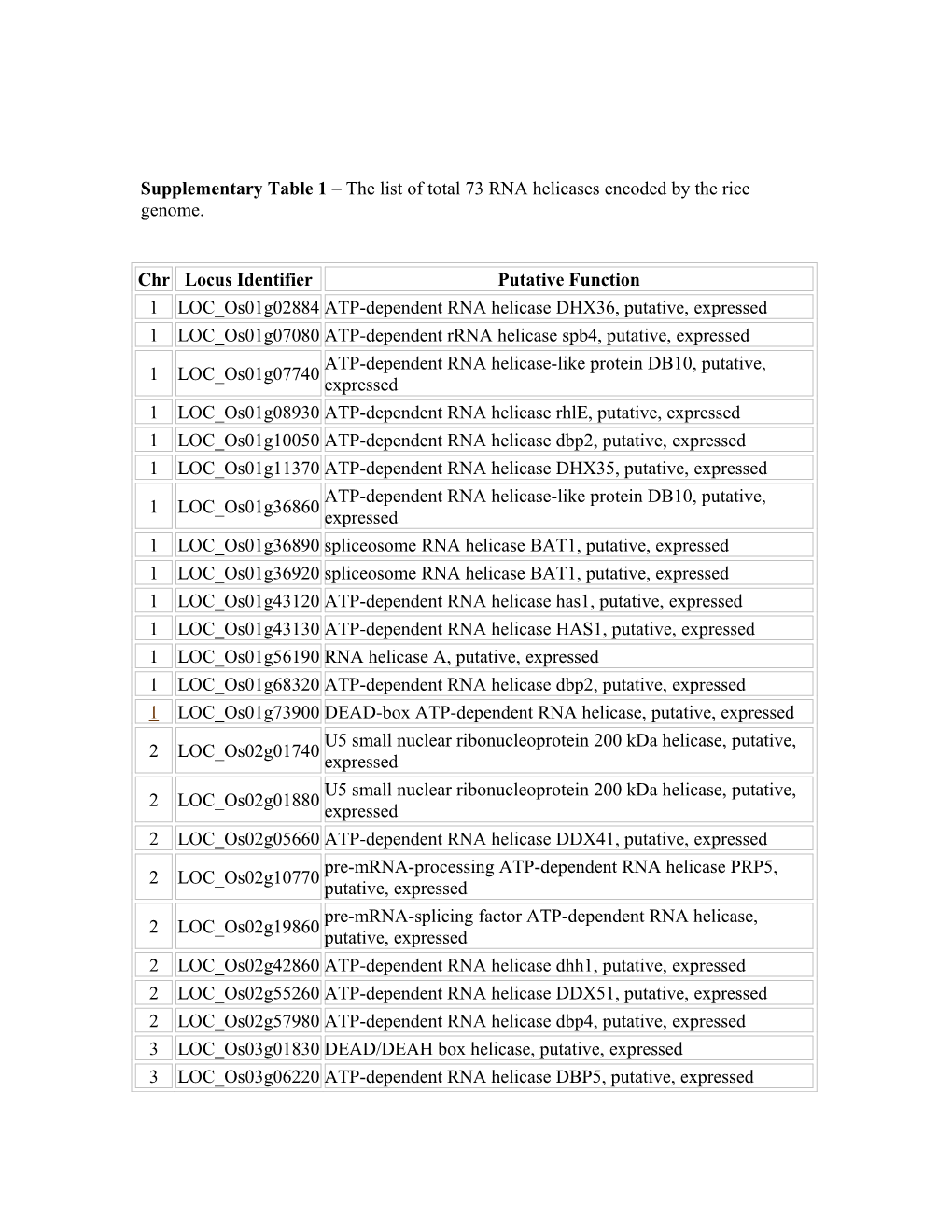 Supplementary Table 1 the List of Total 73 RNA Helicases Encoded by the Rice Genome