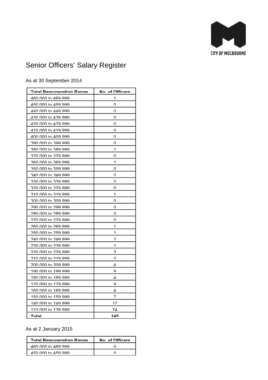 Senior Officers' Salary Register