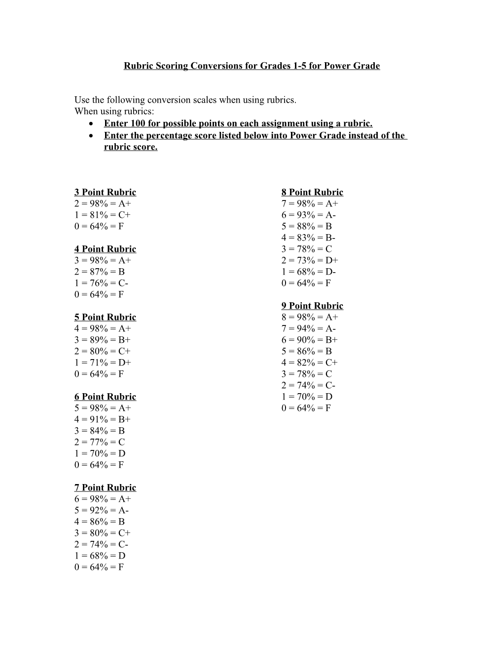 Rubric Scoring Conversions for Grades 1-5 for Power Grade