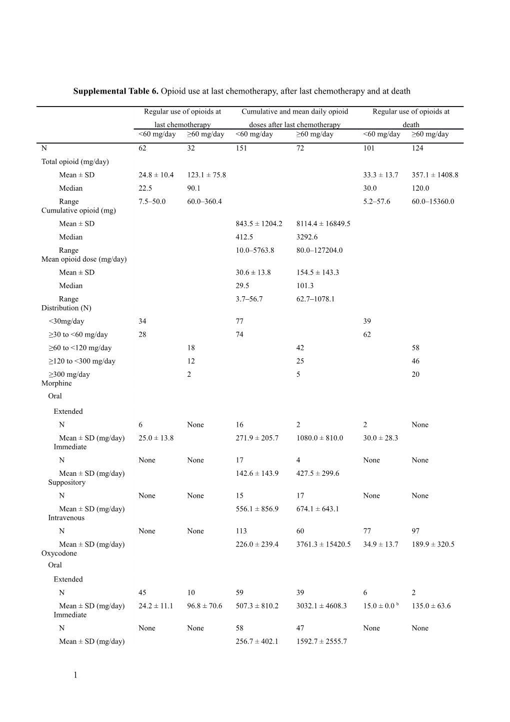 Supplemental Table 6. Opioid Use at Last Chemotherapy, After Last Chemotherapy and at Death