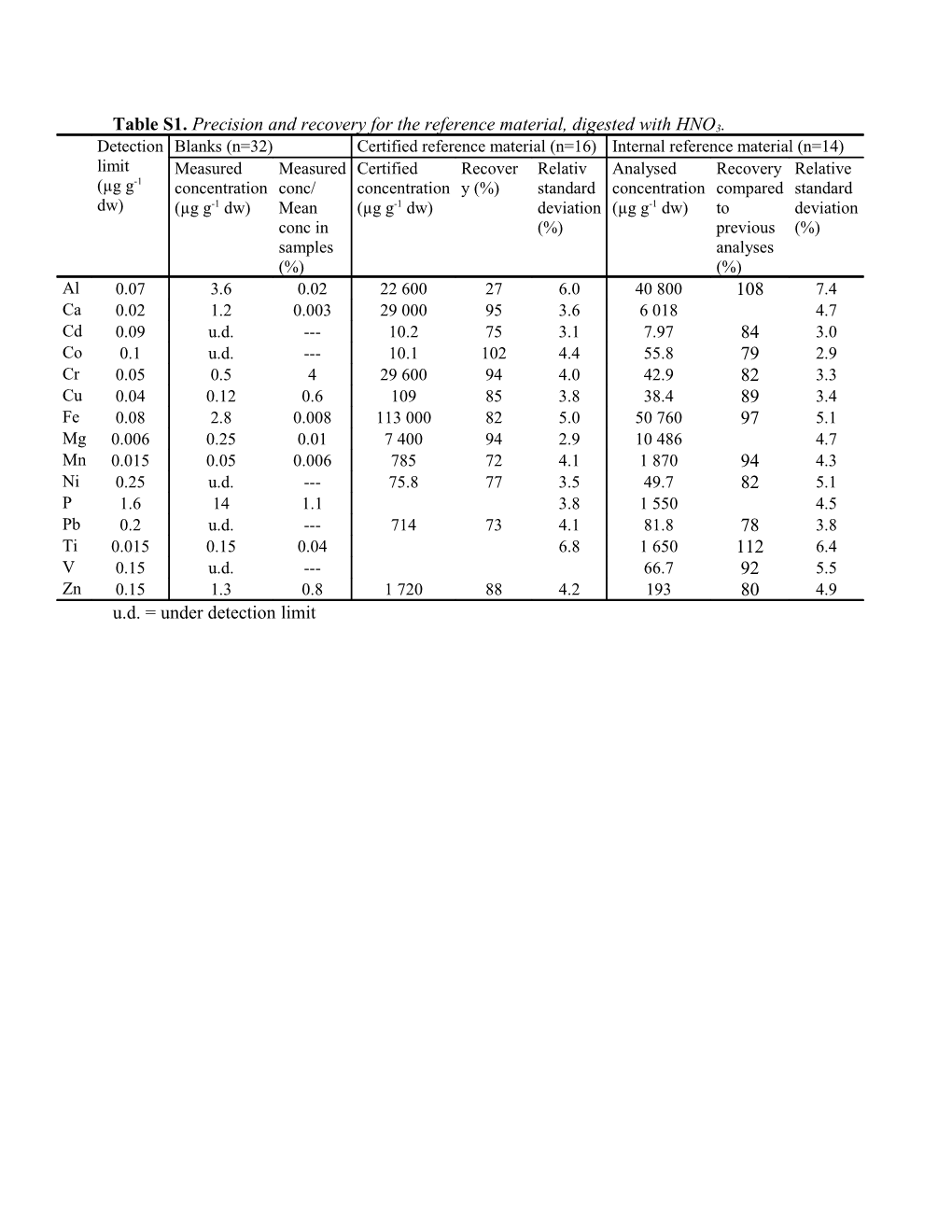 Table S1. Precision and Recovery for the Reference Material, Digested with HNO3