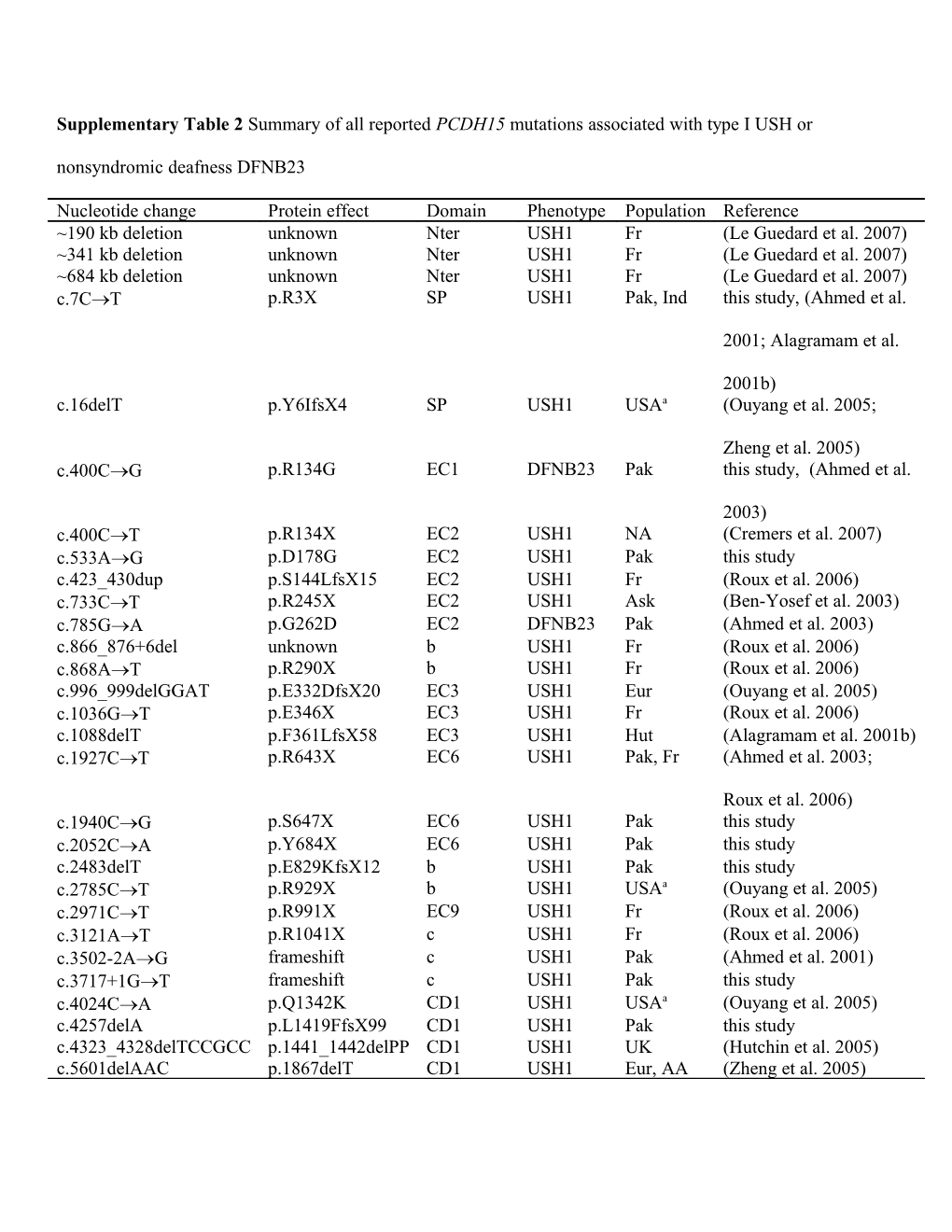 Table 3 Summary of All Reported PCDH15 Mutations Associated with Type I USH Or Nonsyndromic